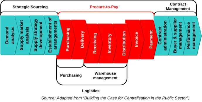 Figure 6: Typical Procurement Cycle and Functions 