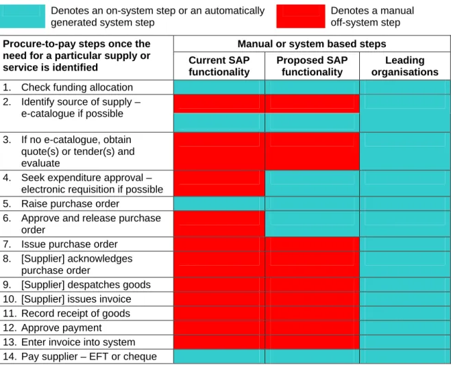 Table 3: System functionality within the procure-to-pay cycle    Denotes an on-system step or an automatically 