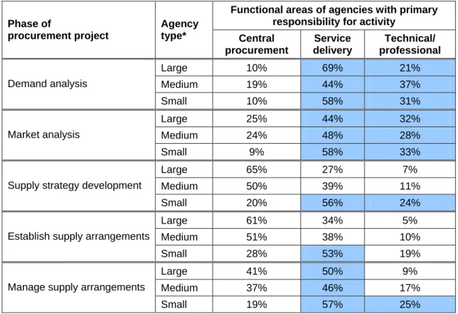 Table 1: Primary responsibility for the phases of significant procurement activities  Functional areas of agencies with primary 