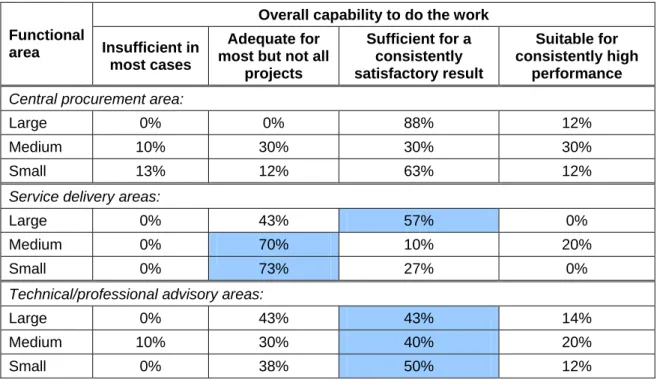 Table 2: Overall procurement capability for the procurement tasks undertaken  Overall capability to do the work 
