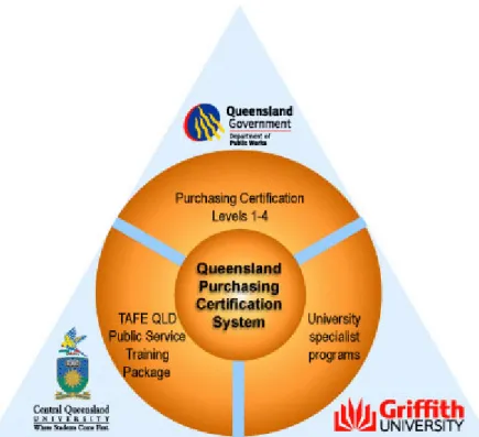 Figure 5: Queensland Purchasing Certification System 
