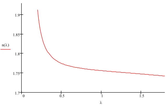 Figure 2.2. Ordinary refractive index of sapphire vs. wavelength 