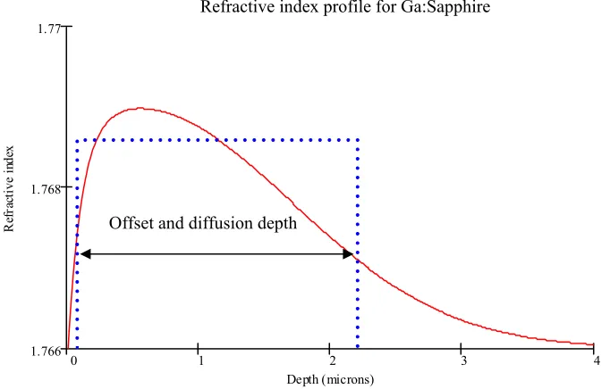 Figure 2.7. Step index approximation for a hypothetical Ga:Sapphire waveguide. 