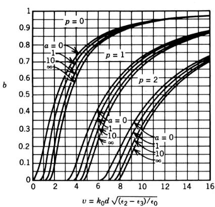 Figure 2.8. Graphical solution of the guidance condition of a slab waveguide, from [31]
