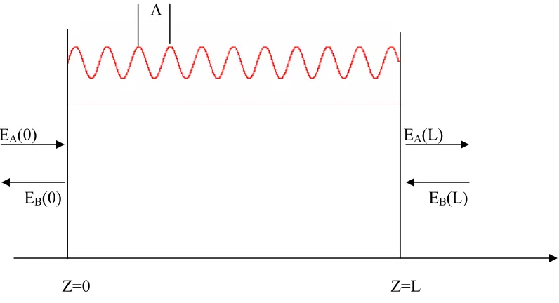 Figure 2.15. Segment of uniform sinusoidal grating, with the forward and backwards 
