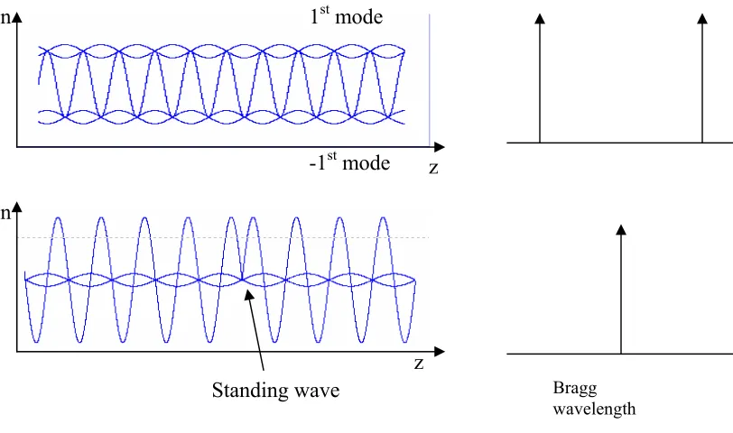 Figure 2.16. Representation of the refractive index change, mode patterns and corresponding 