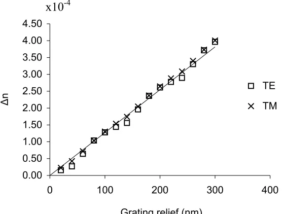 Figure 2.17. Difference in effective refractive index vs. grating relief 