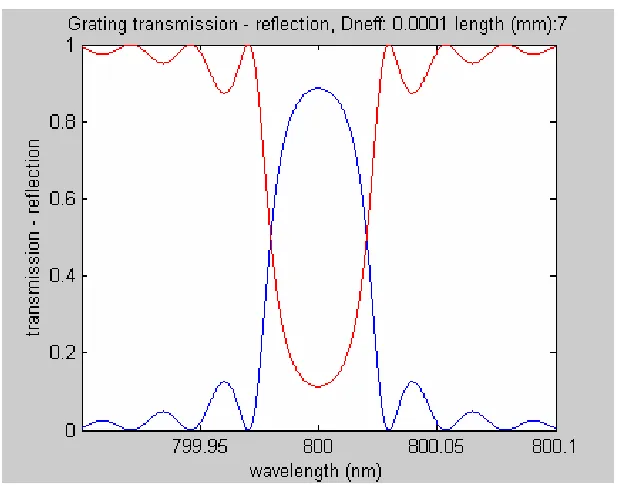 Figure 2.18. Theoretical transmission and reflection of a uniform grating on a hypothetical Ga 