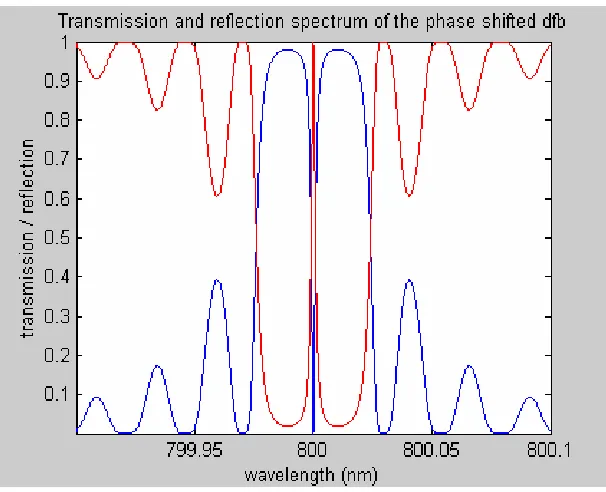 Figure 2.19. The theoretical transmission and reflection spectra of a π-phase shifted grating on a 