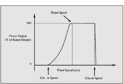 Figure 11 Typical wind turbine power curve (Source: Tong, 2010).Typical wind turbine power curve (Source: Tong, 2010).