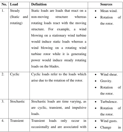 Table 1 Wind turbine loads (Source: Manwell et al., 2009).
