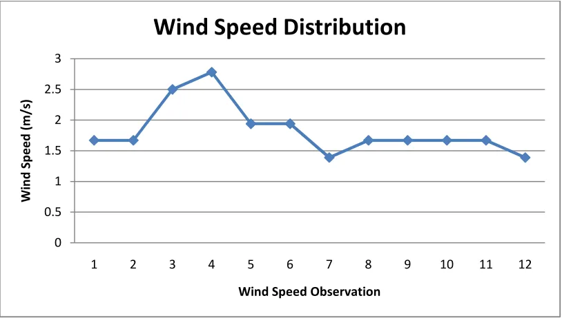 Figure 5 Wind speed distribution from November 2010 to October 2011 (12 months) at Melaka,Malaysia