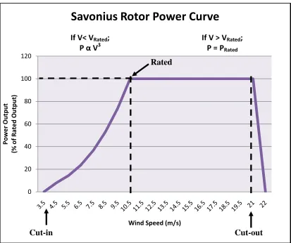 Figure 6 Savonius rotor power curve at average wind speed of 7 m/s.