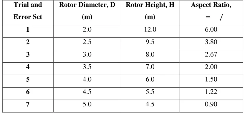 Table 4 Value of rotor diameter, rotor height and aspect ratio.