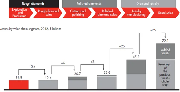 Figure 12: Highest value addition is achieved at the end of the chain (Bain &amp; Company, Inc., 2013, p