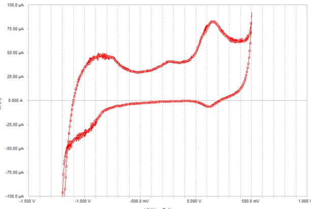 Figure 4   Cyclic potentiodynamic polarization curve, microcomposite steel. Solution 0.55M  KOH + 0.16M NaOH