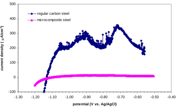 Figure 7   Anodic potentiodynamic polarization curves, microcomposite and regular carbon steel