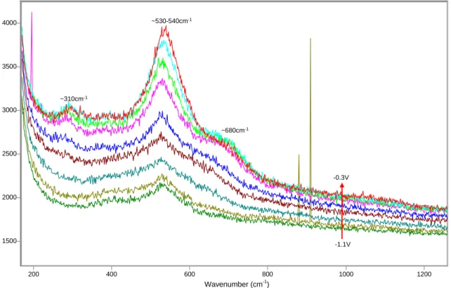 Figure 8   SERS spectra between -1.1V and -0.3V, microcomposite steel, solution 0.55M KOH +  0.16M NaOH + 3.5% NaCl