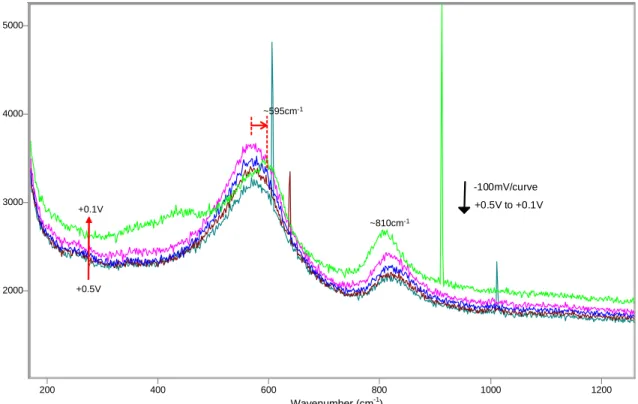Figure 10   SERS spectra between +0.5V and +0.1V (reverse scan), microcomposite steel,  solution 0.55M KOH + 0.16M NaOH + 3.5% NaCl