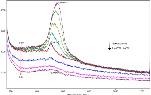 Figure 12   SERS spectra between -0.5V and -1.2V (reverse scan), microcomposite steel, solution  0.55M KOH + 0.16M NaOH + 3.5% NaCl