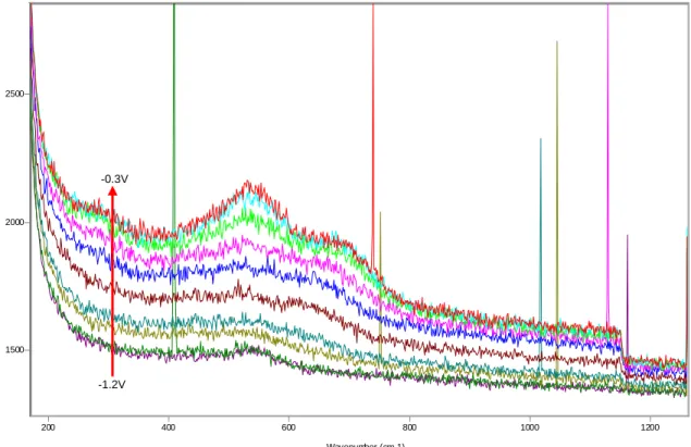 Figure 14   SERS spectra between -1.2V and -0.3V, microcomposite steel, solution 0.55M KOH  + 0.16M NaOH