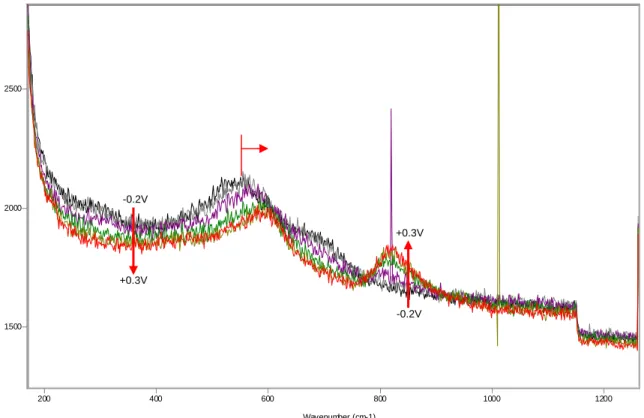 Figure 15   SERS spectra between -0.2V and +0.3V, microcomposite steel, solution 0.55M KOH  + 0.16M NaOH
