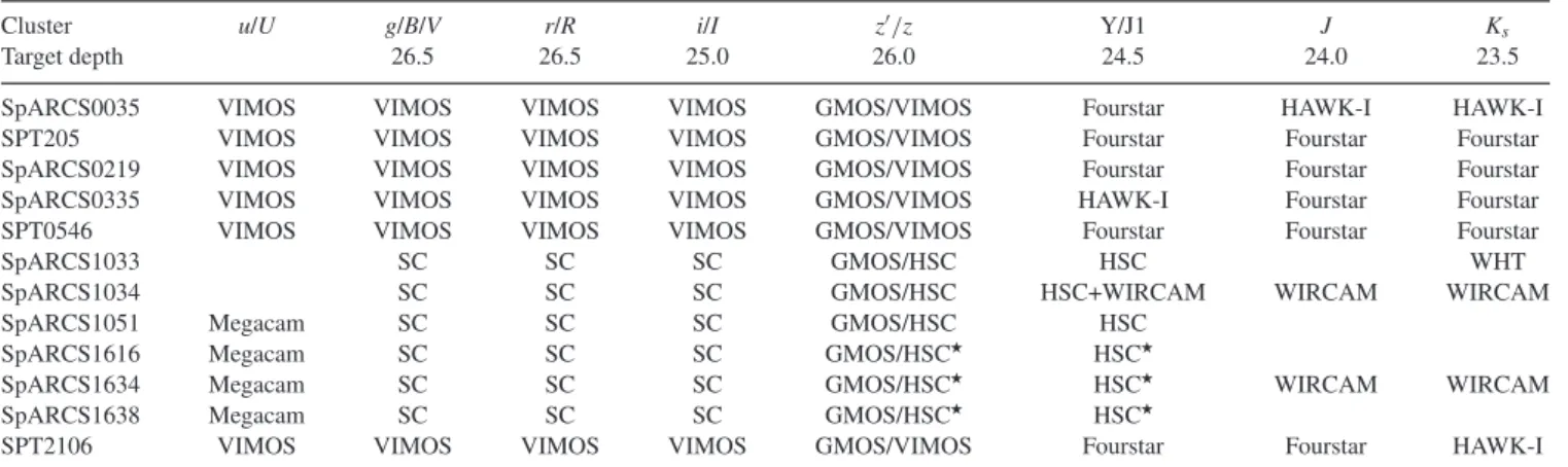 Table 3. Deep imaging observations of the SpARCS and SPT clusters in our sample, as of semester 2017A