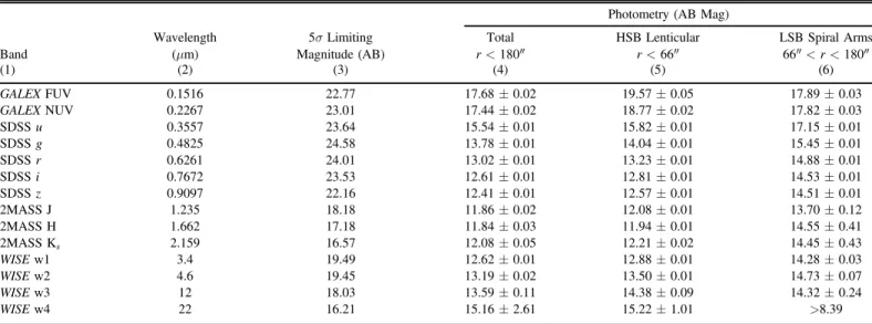 Figure 1. Multiwavelength images of UGC1382. The morphology is dominated by the LSB spiral arms in the UV, whereas the central lenticular component is most dominant in the optical and IR