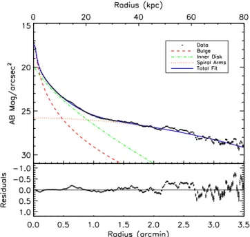Figure 4. Radial surface brightness proﬁles of UGC1382, divided (top to bottom ) into UV (GALEX), optical (SDSS), near-IR (2MASS), and mid-IR (WISE) panels