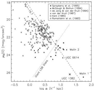 Figure 7. Relation between the B-band central surface brightness μ and scale length α of LSB disks, as recreated from Sprayberry et al