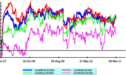 Fig.  2:  Conditional correlations of FTSE  Shariah  China Index returns with other indices over the period 31  December 2007 to 09 March 2011 