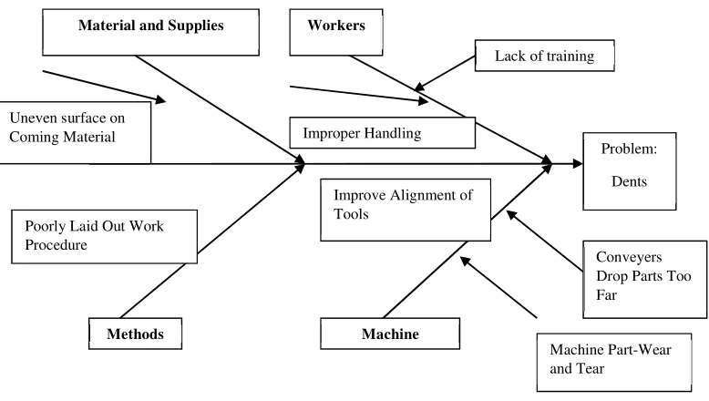 FIG. 1: DIAGRAM OF FISHBONE QUALITY TOOL 