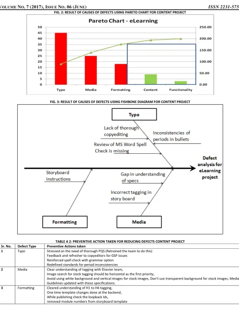 FIG. 2: RESULT OF CAUSES OF DEFECTS USING PARETO CHART FOR CONTENT PROJECT 