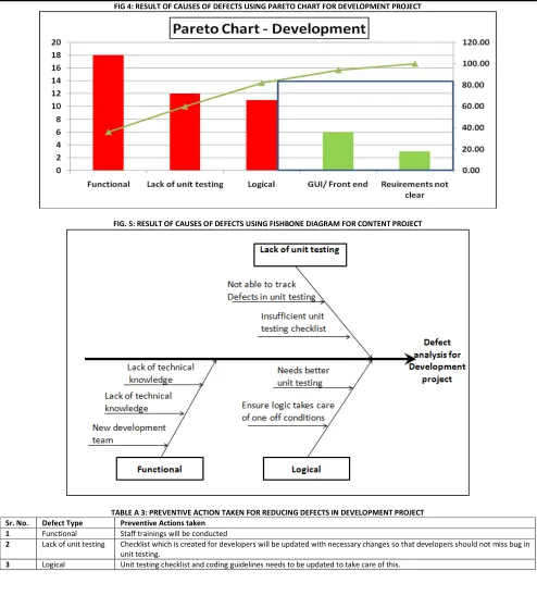 FIG 4: RESULT OF CAUSES OF DEFECTS USING PARETO CHART FOR DEVELOPMENT PROJECT 