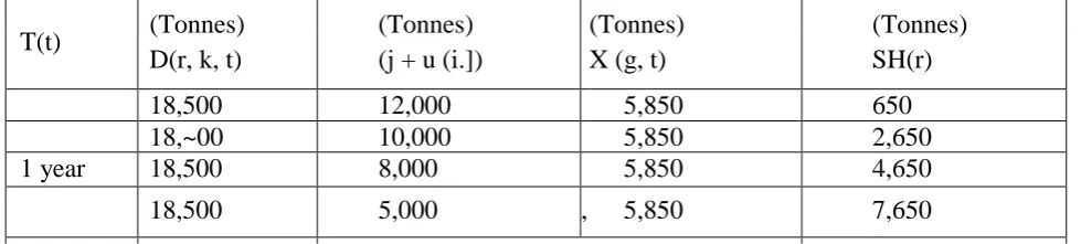 Table 3.2: Minimum cost of hydrated lime as a function of the variables  