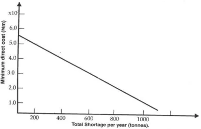 Table 3.3: Minimum cost of Hydrated Lime as a Function of the Variables  