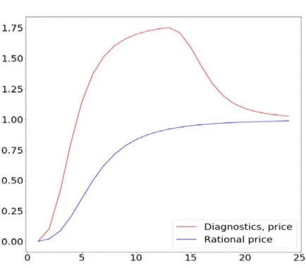 Figure 1. Average Price Path 