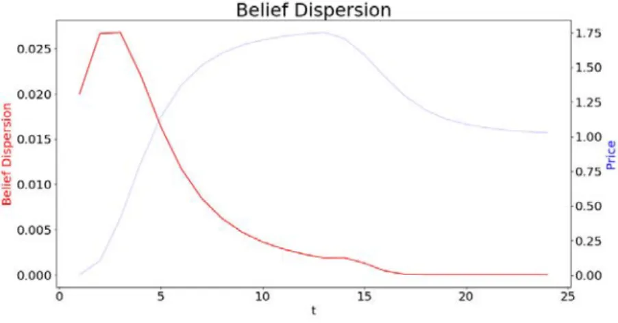 Figure 2. Model-Implied Belief Dispersion 