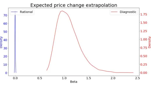 Figure 3. Model-Implied Extrapolation Coefficient 