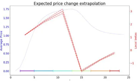 Figure 4. Time-Dependent Extrapolation 