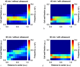 Fig. 8. resulted in a further slight decrease in elongation, however Bivariate histograms showing the distribution of relative cell wall fraction with respect to spatial position for tissue samples dehydrated in water, visualised in normalised false colour