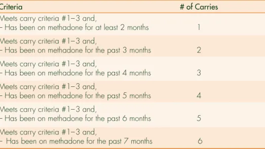 TABLE 2:  Carry Schedule