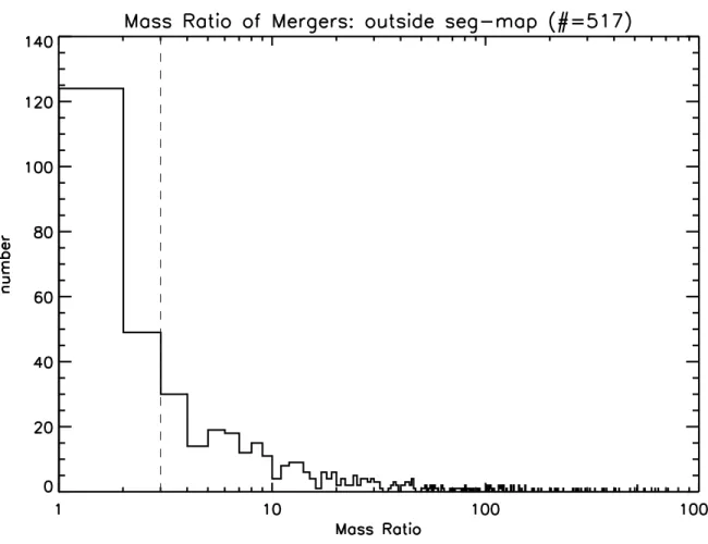 Fig. 4.— Mass ratio histogram for predominately classified as out-map interactions in the merger set