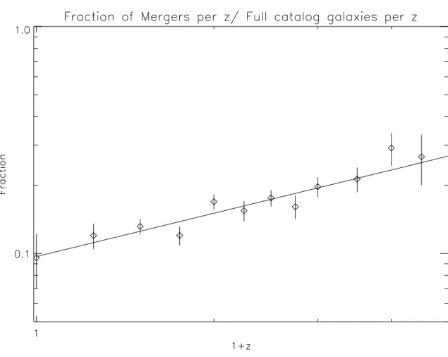 Fig. 5.— Scatter plot of merger fractions per redshift with 1σ error bars. The best fit line follows the form [α(z+1) n ], where n = 0.634