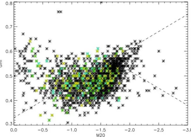 Fig. 7.— Plot of M20 v. Gini Coefficient for 2580 galaxies. Visually identified mergers are in green, major mergers in cyan, and minor mergers in yellow, all other galaxies are plotted in black.