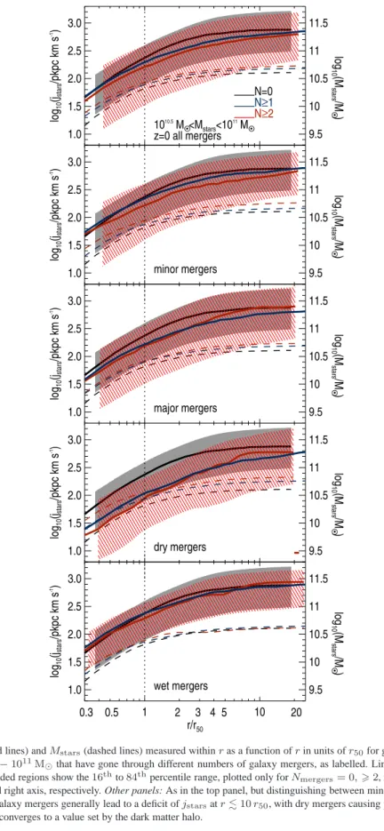 Figure 7. Top panel: j stars (solid lines) and M stars (dashed lines) measured within r as a function of r in units of r 50 for galaxies at z = 0 with total stellar masses in the range 10 10.5 M ⊙ − 10 11 M ⊙ that have gone through different numbers of gal