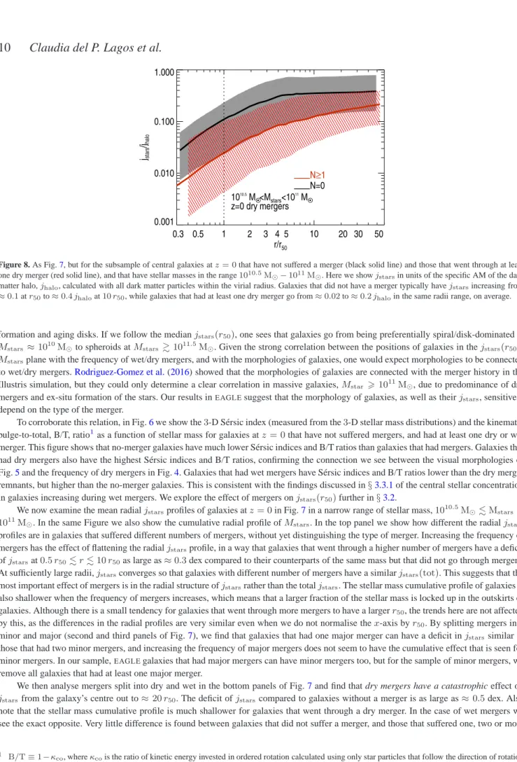 Figure 8. As Fig. 7, but for the subsample of central galaxies at z = 0 that have not suffered a merger (black solid line) and those that went through at least one dry merger (red solid line), and that have stellar masses in the range 10 10.5 M ⊙ − 10 11 M