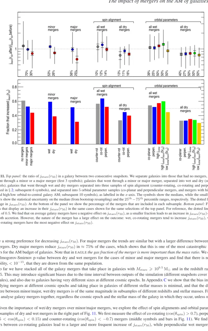 Figure 11. Top panel: the ratio of j stars (r 50 ) in a galaxy between two consecutive snapshots