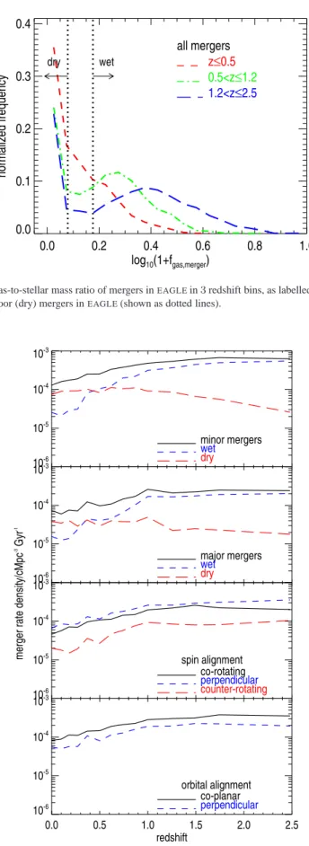 Figure 1. The distribution of the neutral gas-to-stellar mass ratio of mergers in EAGLE in 3 redshift bins, as labelled