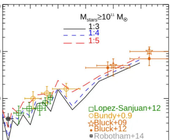 Fig. 3 compares the major merger rate of EAGLE galaxies with M stars > 10 11 M ⊙ at different redshifts against a compilation of observations